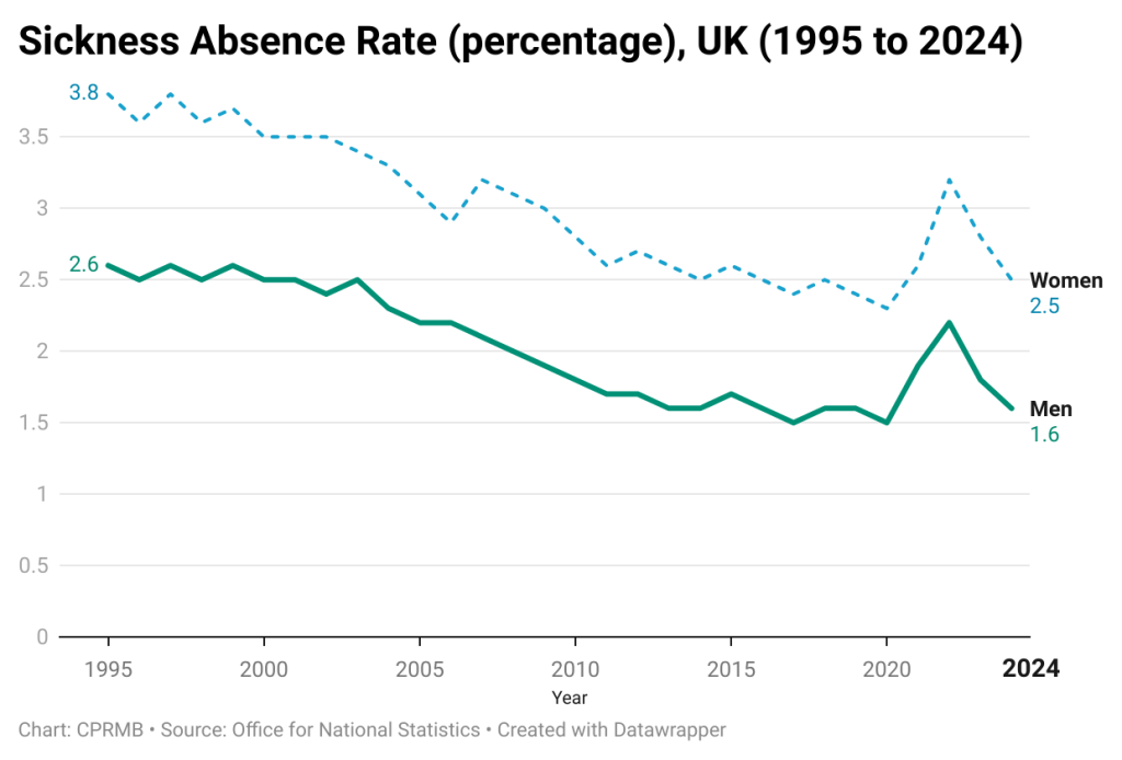 Sickness Rates